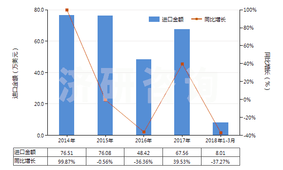 2014-2018年3月中國液體提升機(jī)用零件(HS84139200)進(jìn)口總額及增速統(tǒng)計